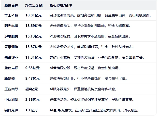 揭秘4月15日暗盘资金流向:市场风格出现明显切换,资金从高位的AI和新能源赛道撤出,转而流向医药、物流等防御性板块及超跌的锂电龙头