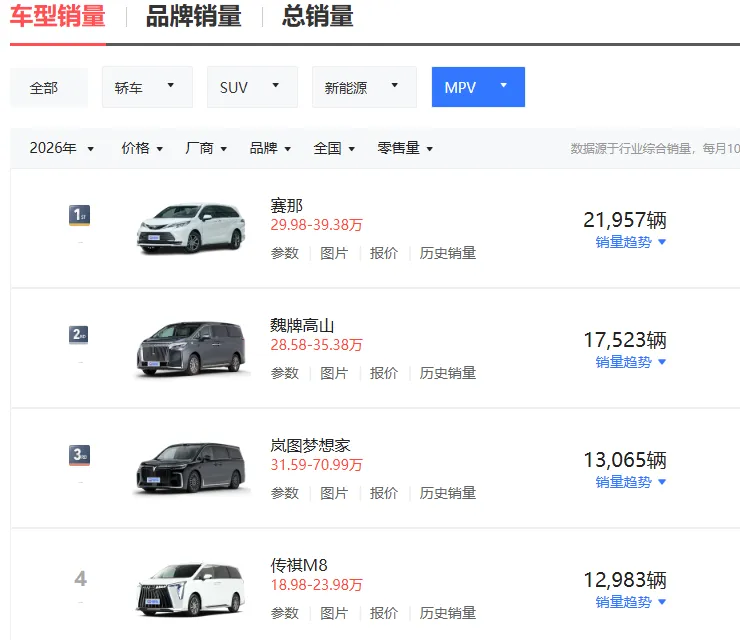 公司|销量逆增超腾势D9,MPV市场洗牌 赛那何以登顶销冠?