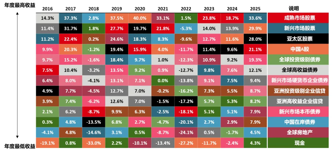 全球市场波动加剧,亚太多元资产配置了解一下