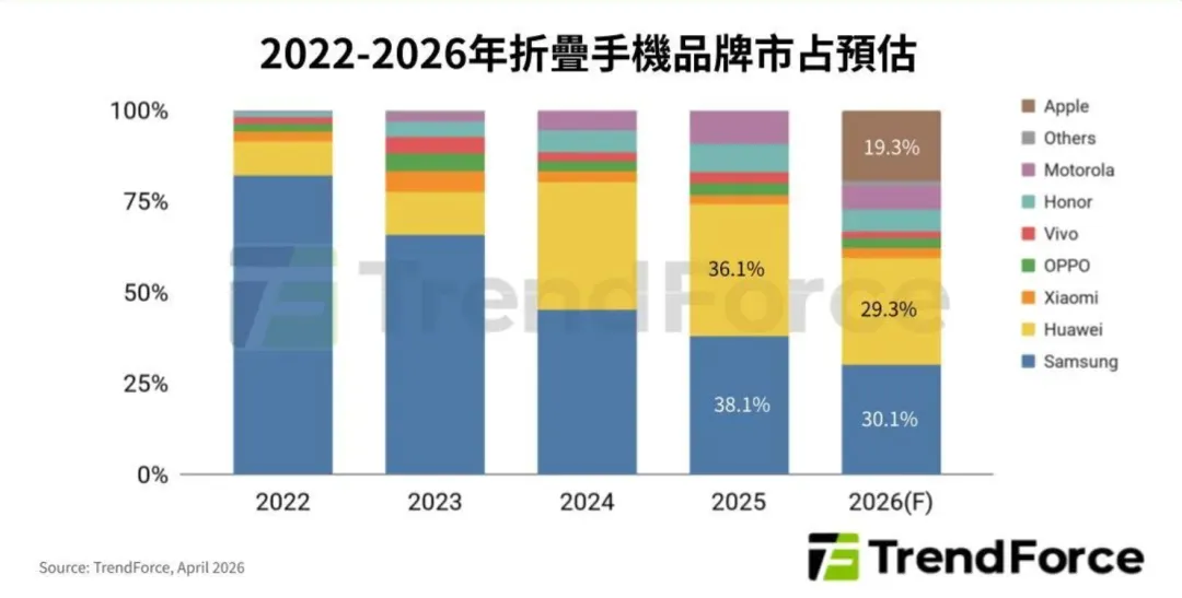 根据市场分析,iPhone Ultra 可能会赢得一场尚未参战的战争