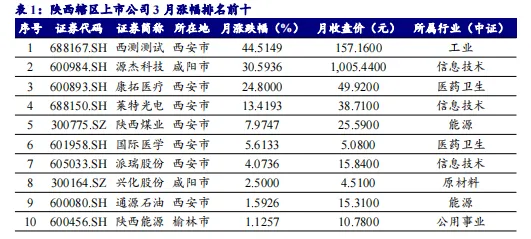 【市场动态】2026年3月陕西辖区市场动态