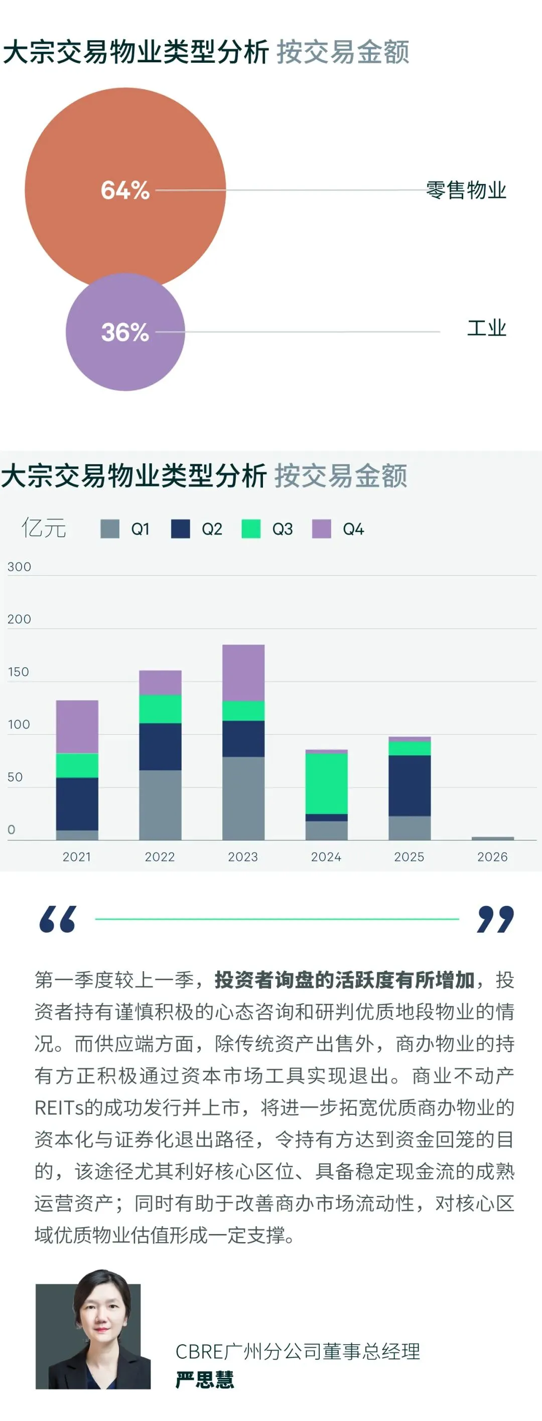 2026年第一季度广州房地产市场回顾