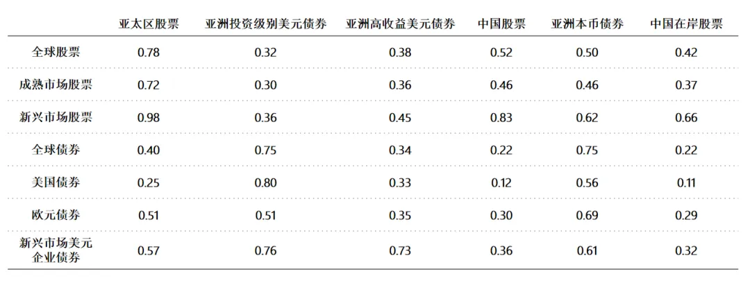 全球市场波动加剧,亚太多元资产配置了解一下