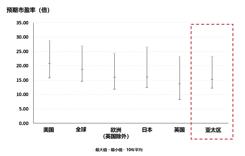 全球市场波动加剧,亚太多元资产配置了解一下