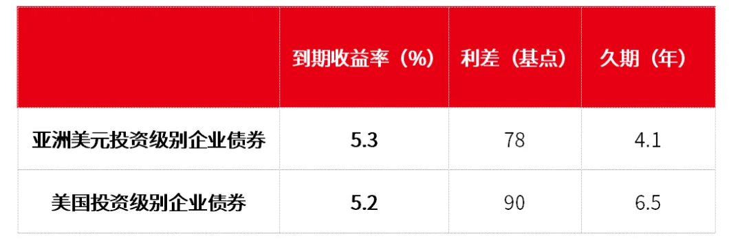 全球市场波动加剧,亚太多元资产配置了解一下