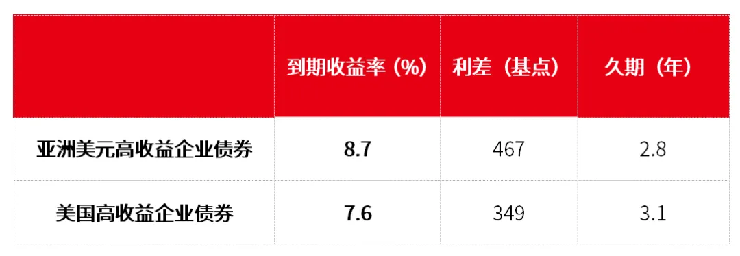 全球市场波动加剧,亚太多元资产配置了解一下