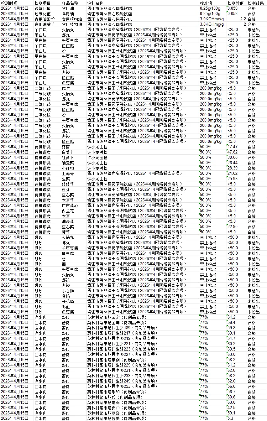 民生实事 百姓有数|农贸市场“肉菜鱼”天天快检(4月15日)