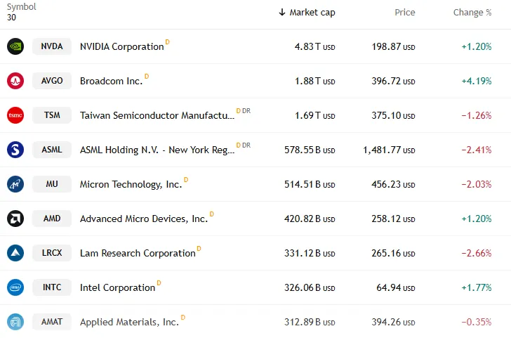 每天都是新高!全球芯片市场连涨11天