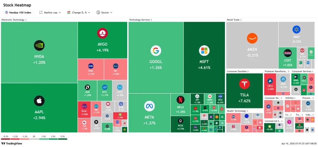 每天都是新高!全球芯片市场连涨11天