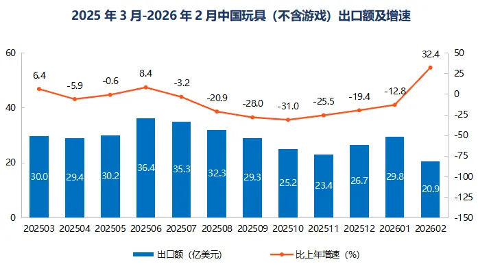 玩具出口强势回暖,欧盟、日本市场增势亮眼