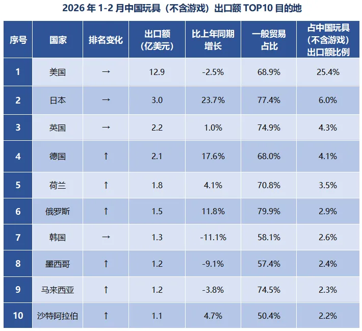 玩具出口强势回暖,欧盟、日本市场增势亮眼