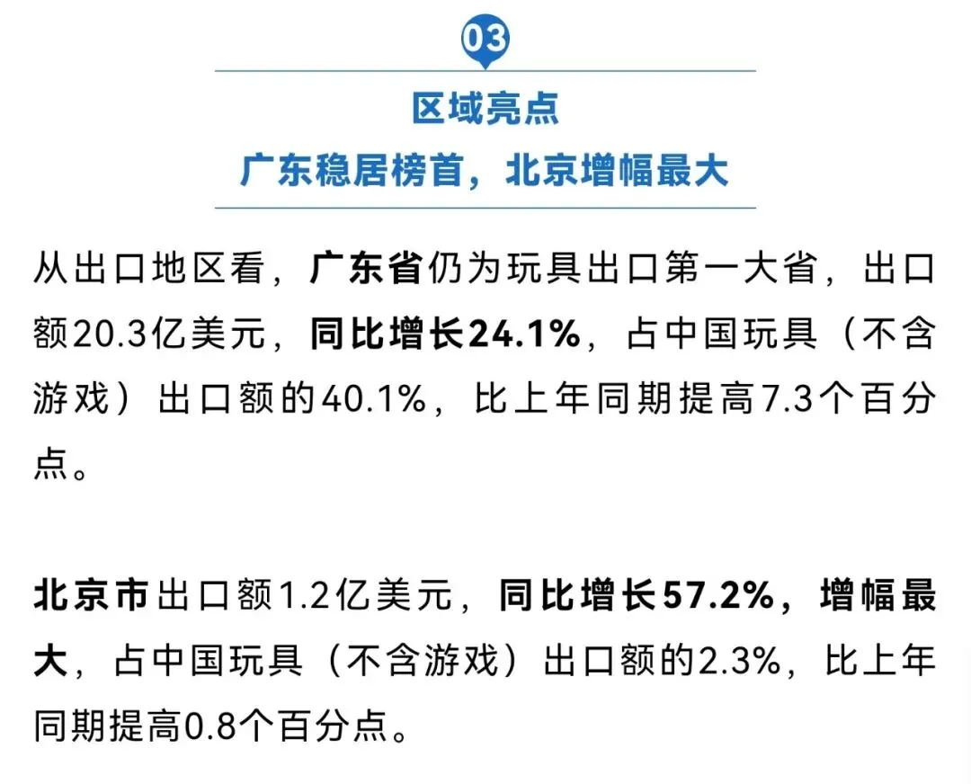 玩具出口强势回暖,欧盟、日本市场增势亮眼