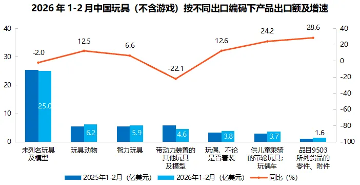 玩具出口强势回暖,欧盟、日本市场增势亮眼