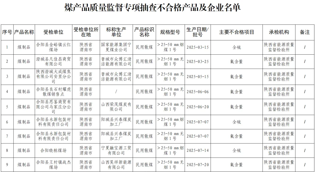 陕西省市场监督管理局关于煤产品质量监督专项抽查情况的通告