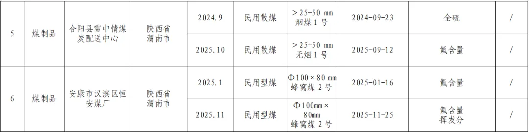 陕西省市场监督管理局关于煤产品质量监督专项抽查情况的通告