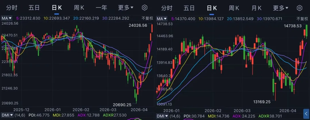 否极定会泰来?市场交易停战“暴涨”,但过程仍可能反复