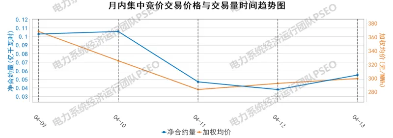 山东电力中长期市场分析周报(2026.4.9-4.14)