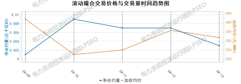 山东电力中长期市场分析周报(2026.4.9-4.14)