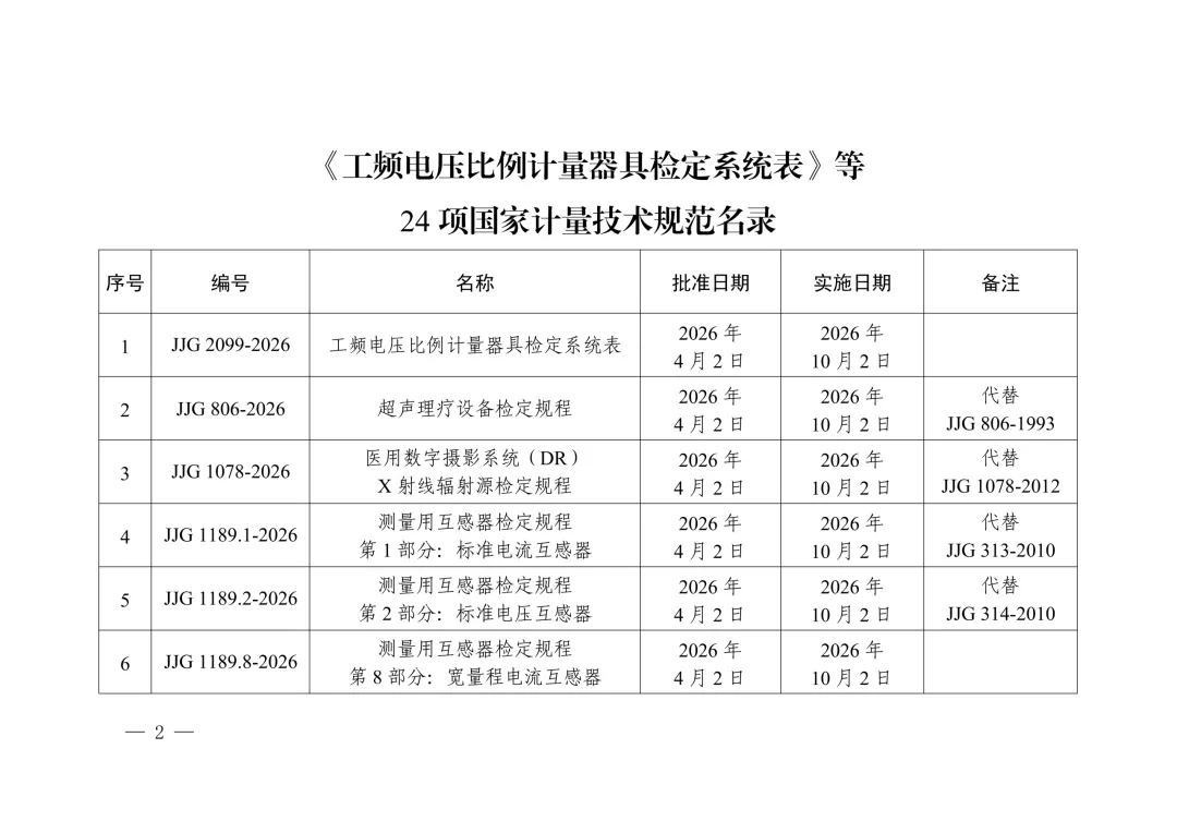市场监管总局关于发布《工频电压比例计量器具检定系统表》等24项国家计量技术规范的公告