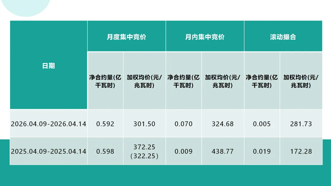 山东电力中长期市场分析周报(2026.4.9-4.14)