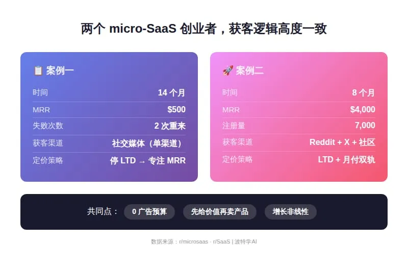 出海 SaaS 获客不用花钱:两个开发者的真实路径,我从 Reddit 挖出来的