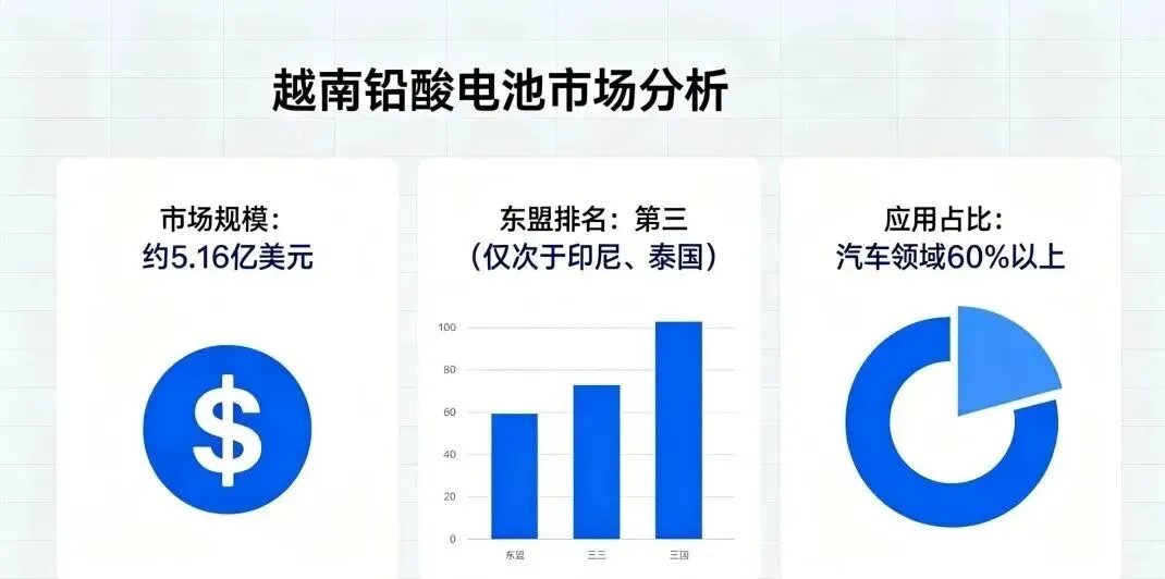 越南铅酸电池市场:“黄金窗口期”全面开启