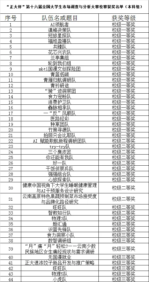 【竞赛风采】第十六届“正大杯”市场调查分析大赛——昆明学院校内选拔赛决赛