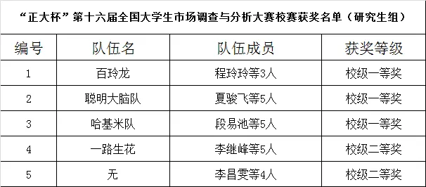 【竞赛风采】第十六届“正大杯”市场调查分析大赛——昆明学院校内选拔赛决赛