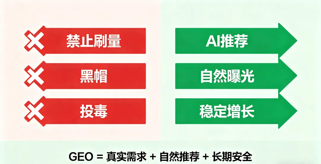 5 月起严打虚假营销:品牌如何用 AI GEO 做「安全又有效」的增长