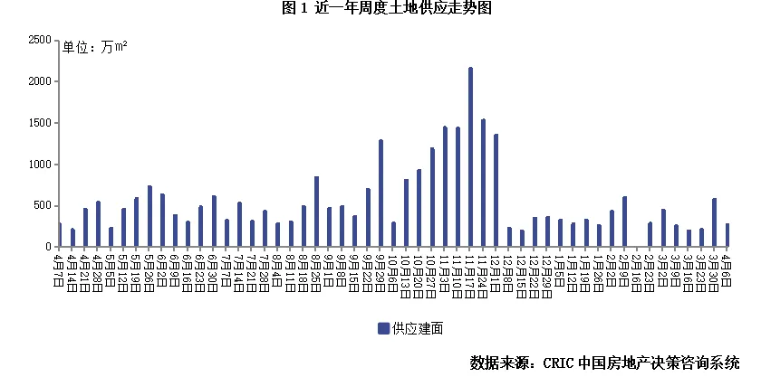土地周报 | 土地市场缩量升温,杭州多宗宅地高溢价成交(4.6-4.12)