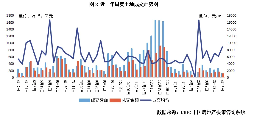 土地周报 | 土地市场缩量升温,杭州多宗宅地高溢价成交(4.6-4.12)