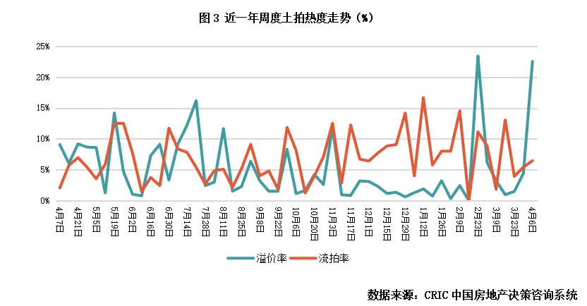 土地周报 | 土地市场缩量升温,杭州多宗宅地高溢价成交(4.6-4.12)
