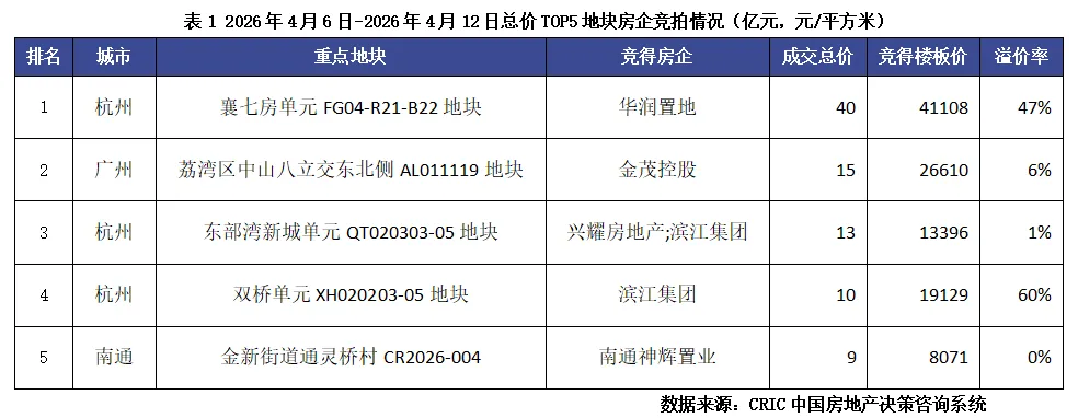 土地周报 | 土地市场缩量升温,杭州多宗宅地高溢价成交(4.6-4.12)
