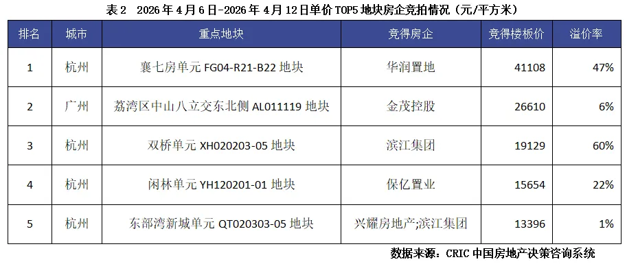 土地周报 | 土地市场缩量升温,杭州多宗宅地高溢价成交(4.6-4.12)