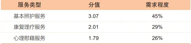 万字长文详解中国居家养老服务市场格局(强烈荐读)