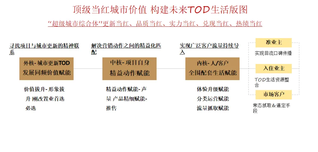 地产项目营销开工仪式发布会加推活动策划方案