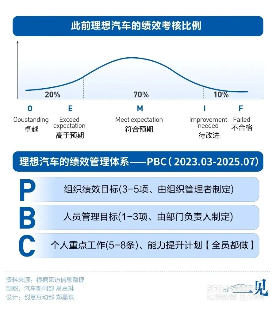 理想汽车26省份销售中台全员没年终奖