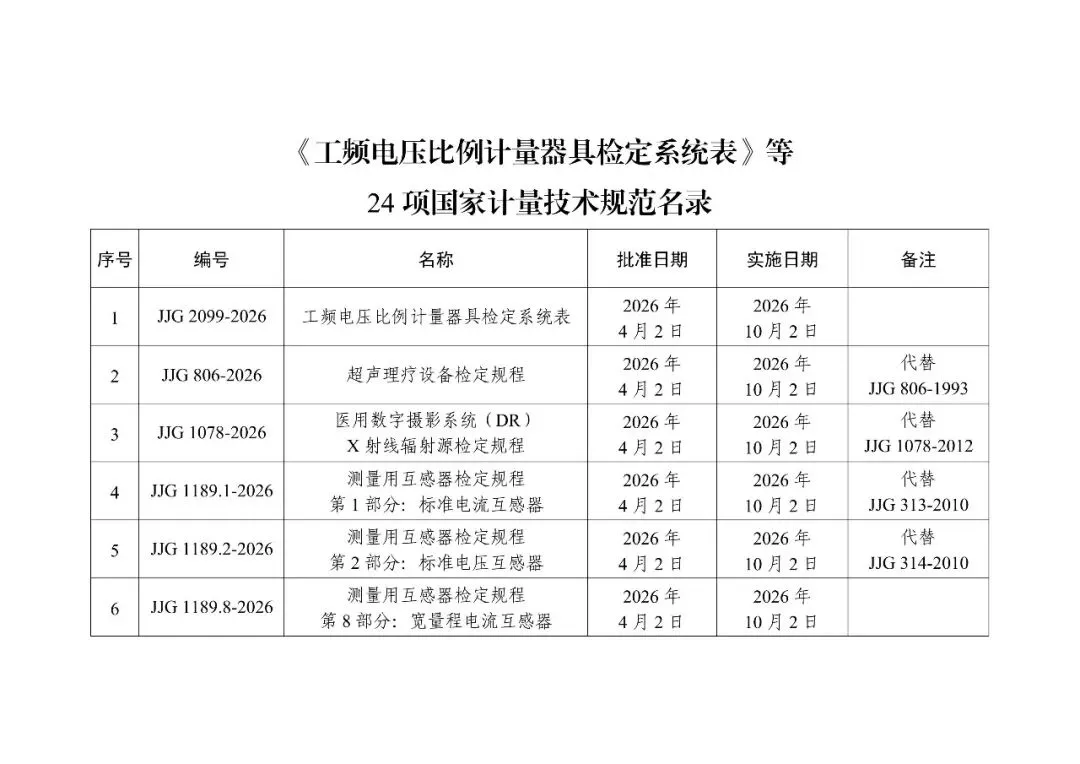 市场监管总局关于发布《工频电压比例计量器具检定系统表》等24项国家计量技术规范的公告(2026年第15号)