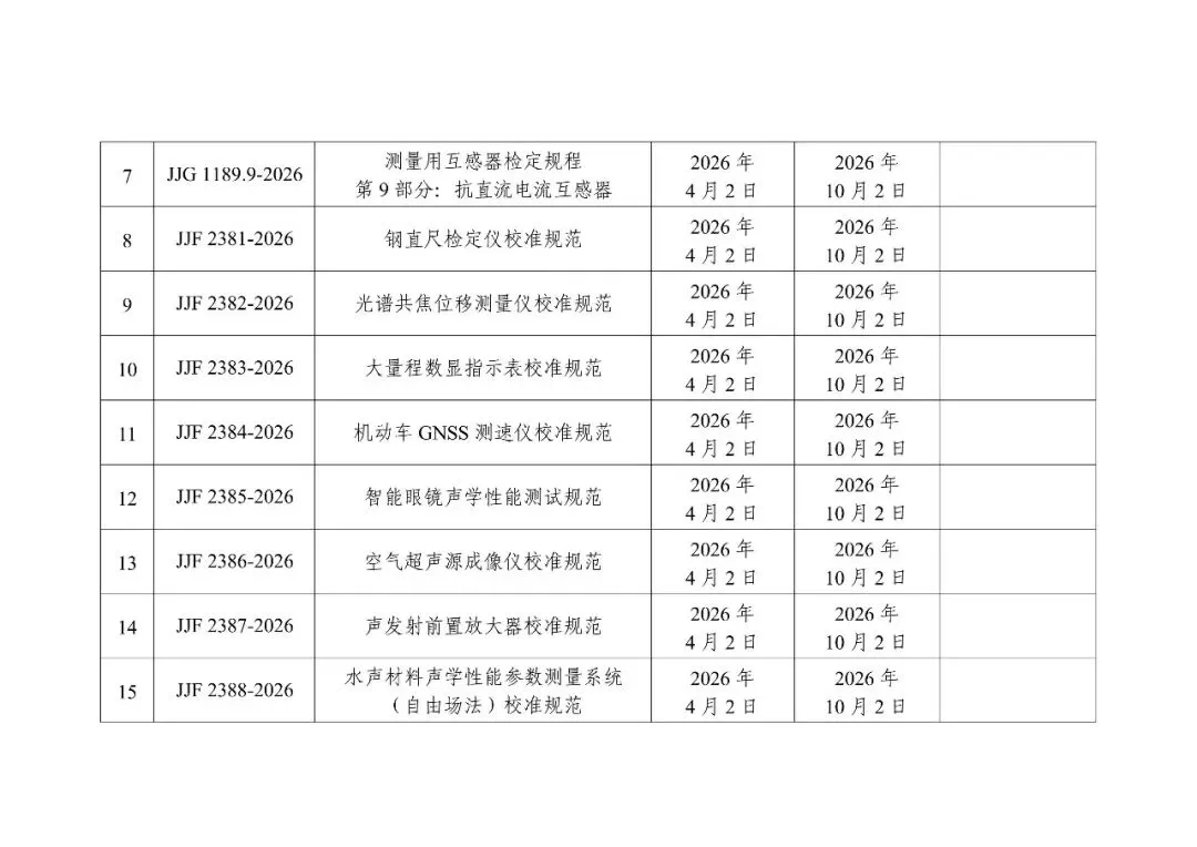 市场监管总局关于发布《工频电压比例计量器具检定系统表》等24项国家计量技术规范的公告(2026年第15号)