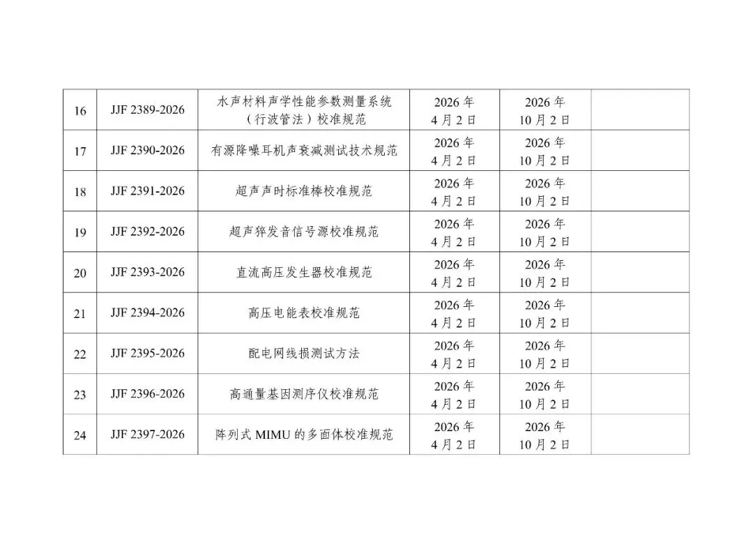 市场监管总局关于发布《工频电压比例计量器具检定系统表》等24项国家计量技术规范的公告(2026年第15号)