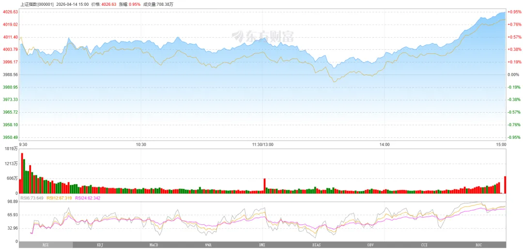 每日市场分析4.15