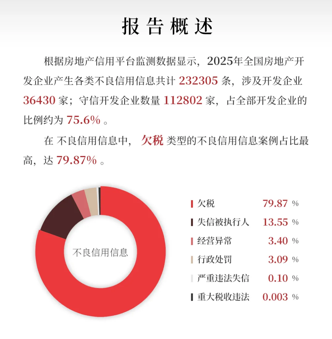 2025年房企信用报告出炉,这些数据给市场吃了定心丸!