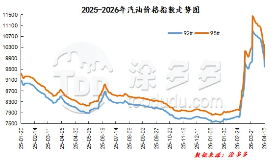 4月15日 汽油市场分析