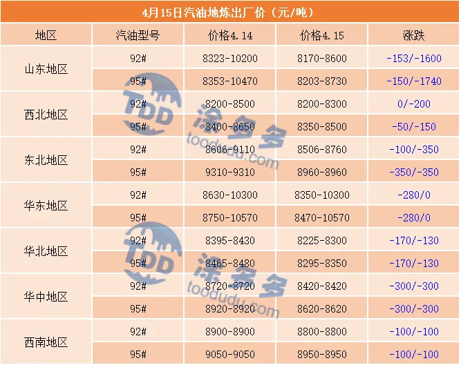 4月15日 汽油市场分析