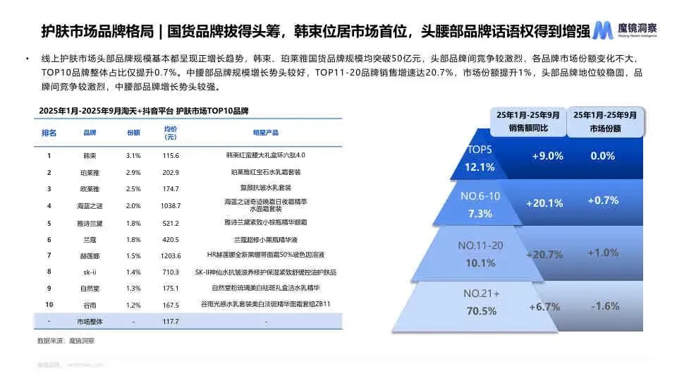 2025 线上护肤市场新品与成分趋势洞察