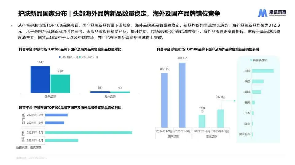 2025 线上护肤市场新品与成分趋势洞察