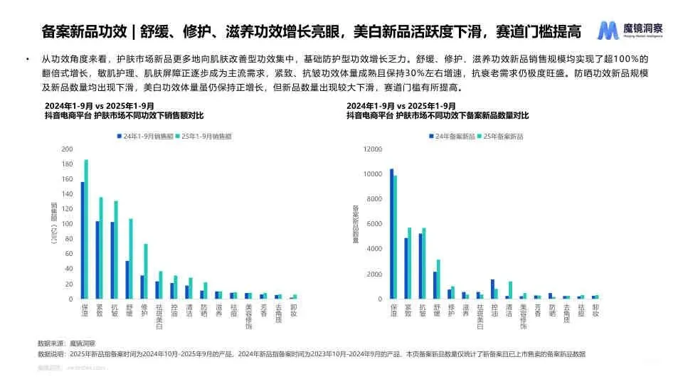 2025 线上护肤市场新品与成分趋势洞察