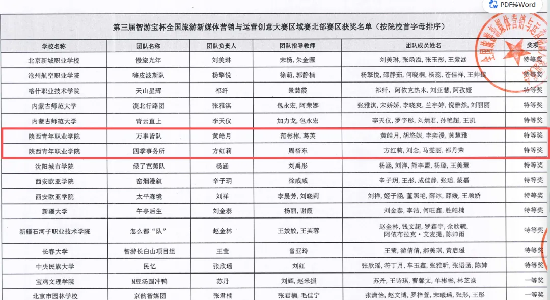 喜报:中心师生在全国旅游新媒体营销与运营创意大赛摘得两项特等奖