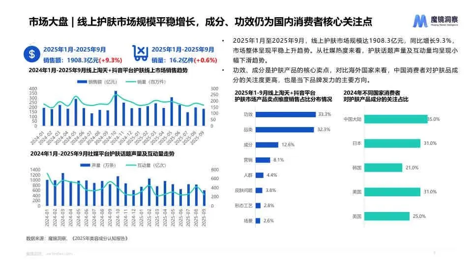 2025 线上护肤市场新品与成分趋势洞察