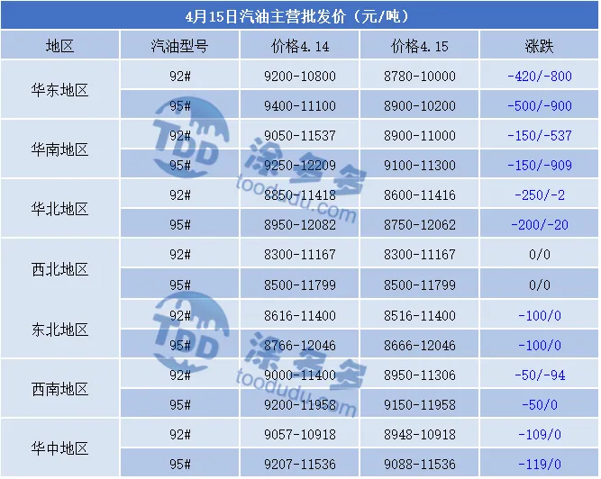 4月15日 汽油市场分析
